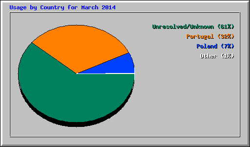 Usage by Country for March 2014