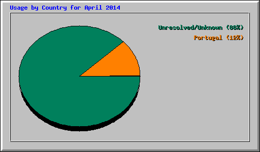 Usage by Country for April 2014