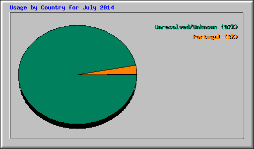 Usage by Country for July 2014