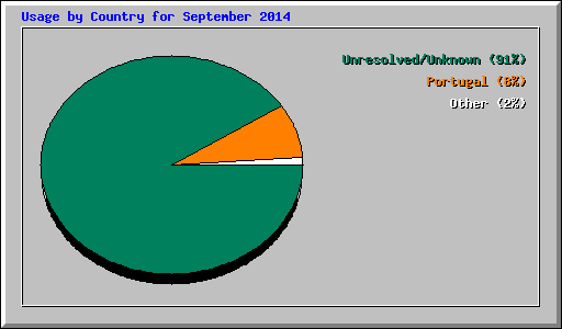 Usage by Country for September 2014