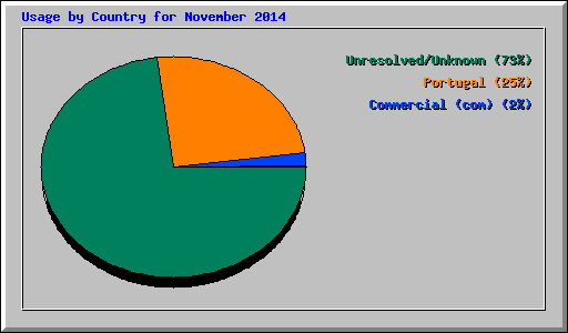 Usage by Country for November 2014