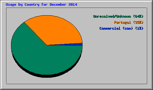 Usage by Country for December 2014