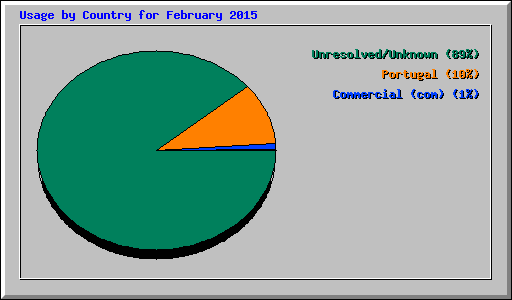 Usage by Country for February 2015