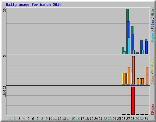 Daily usage for March 2014