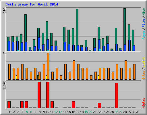 Daily usage for April 2014