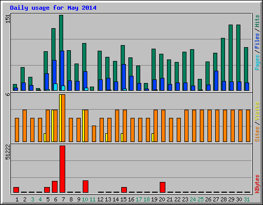Daily usage for May 2014