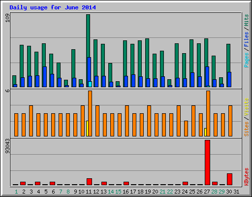 Daily usage for June 2014