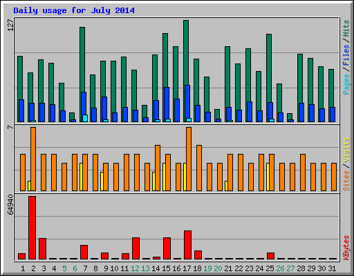 Daily usage for July 2014