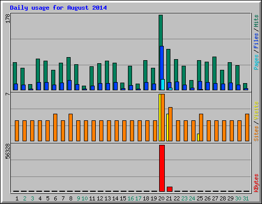 Daily usage for August 2014