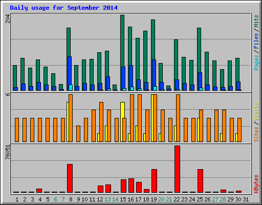 Daily usage for September 2014