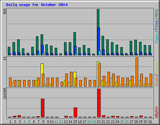 Daily usage for October 2014
