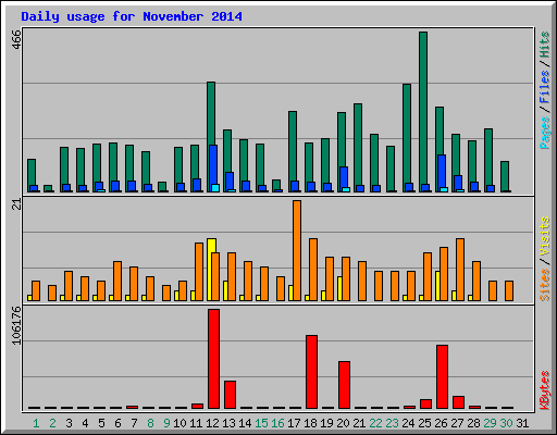 Daily usage for November 2014