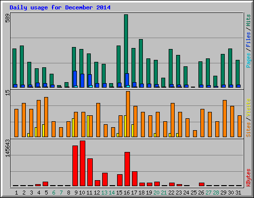 Daily usage for December 2014