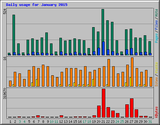 Daily usage for January 2015
