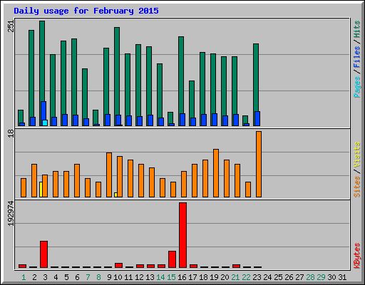 Daily usage for February 2015