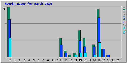 Hourly usage for March 2014