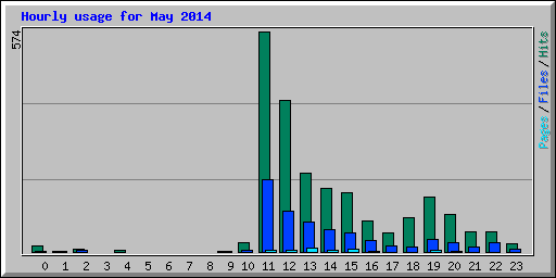 Hourly usage for May 2014