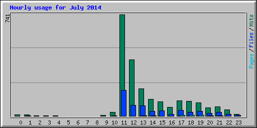 Hourly usage for July 2014