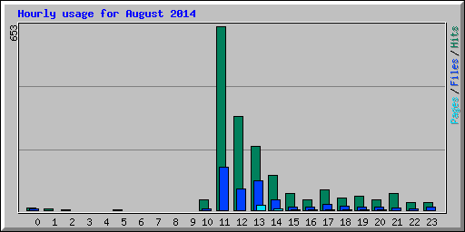 Hourly usage for August 2014