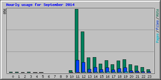 Hourly usage for September 2014
