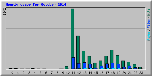 Hourly usage for October 2014
