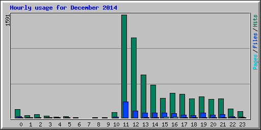 Hourly usage for December 2014
