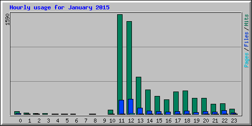 Hourly usage for January 2015