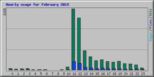 Hourly usage for February 2015