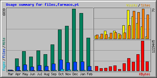 Usage summary for files.farmaco.pt